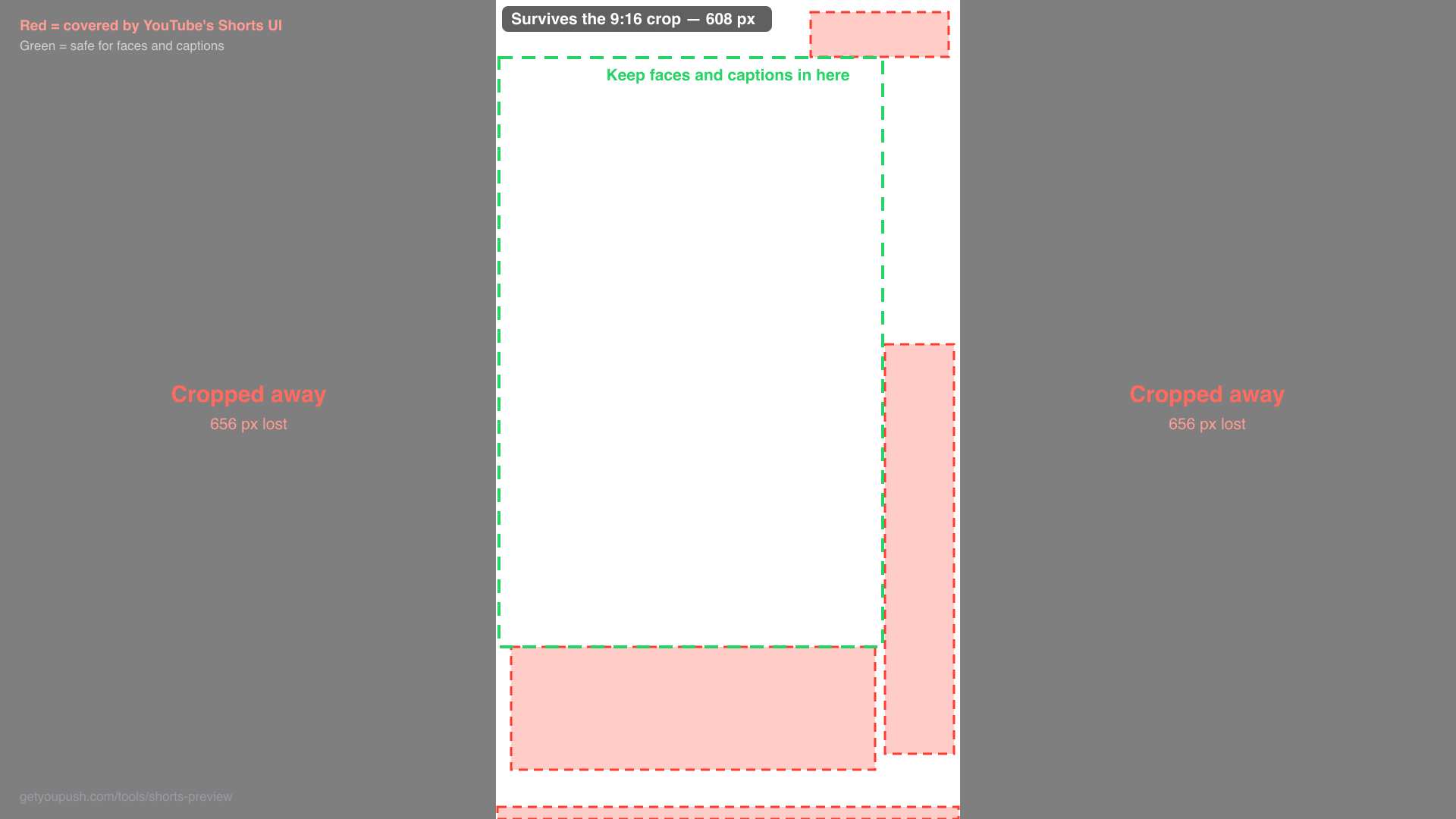 A 1920x1080 crop guide: the outer thirds marked cropped away, the surviving centre 608-pixel column outlined, and YouTube's Shorts interface zones marked inside it.