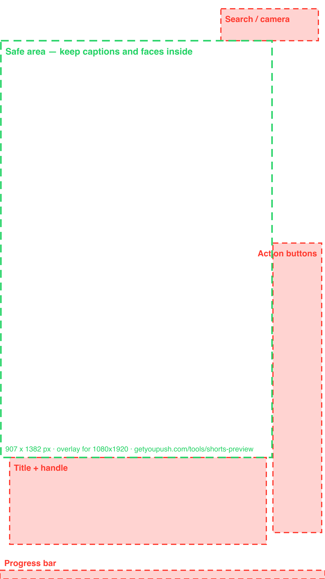 YouTube Shorts safe zone overlay showing the action button rail on the right, the title and handle row across the bottom, the progress bar, the search and camera icons top-right, and the green safe area in the centre.
